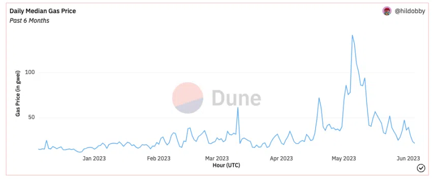 Frais de gaz ethereum